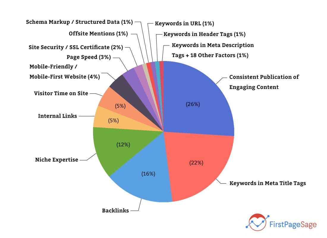 SEO Google Ranking Factors
