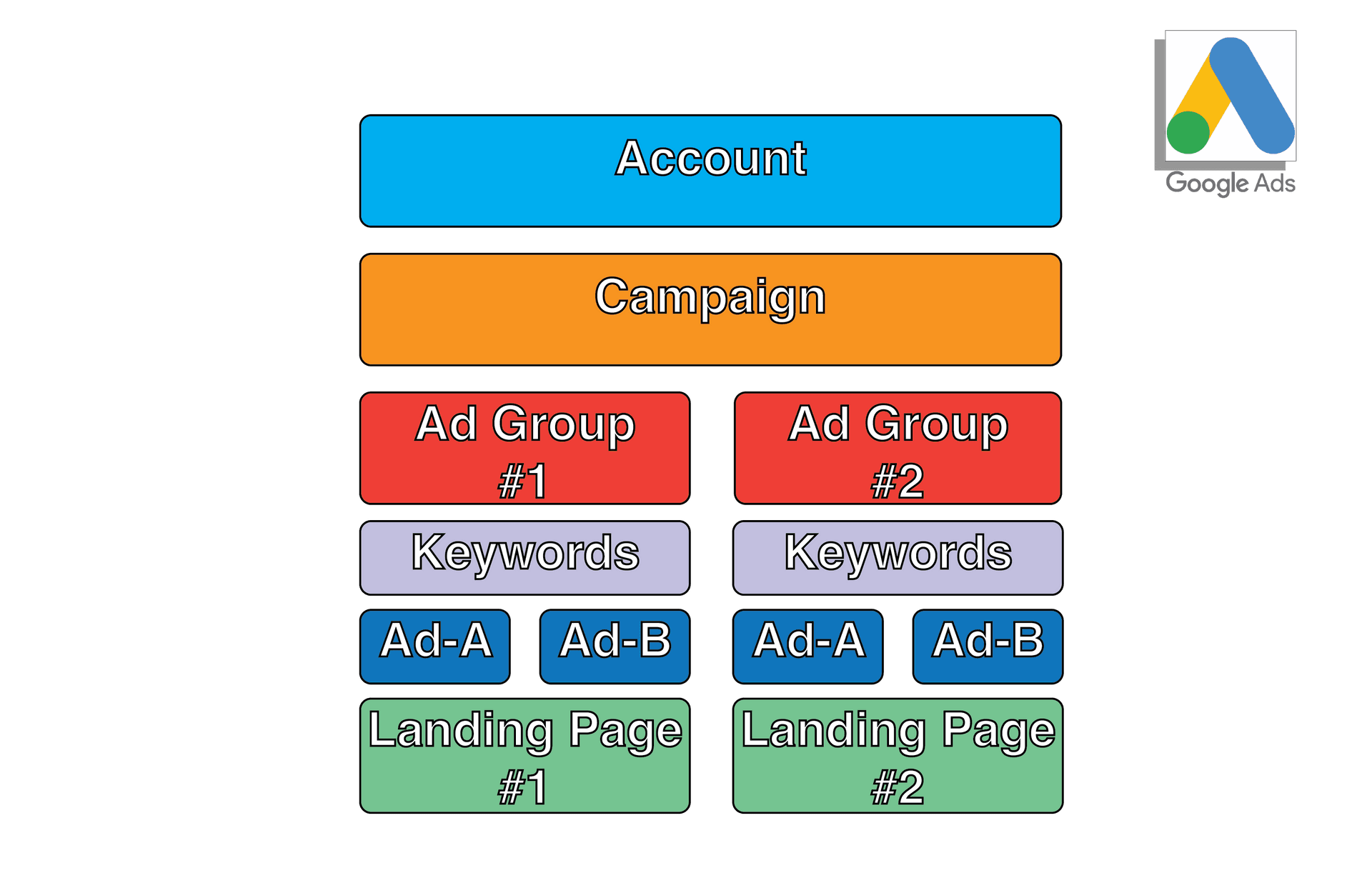 Google-Campaign-Structure