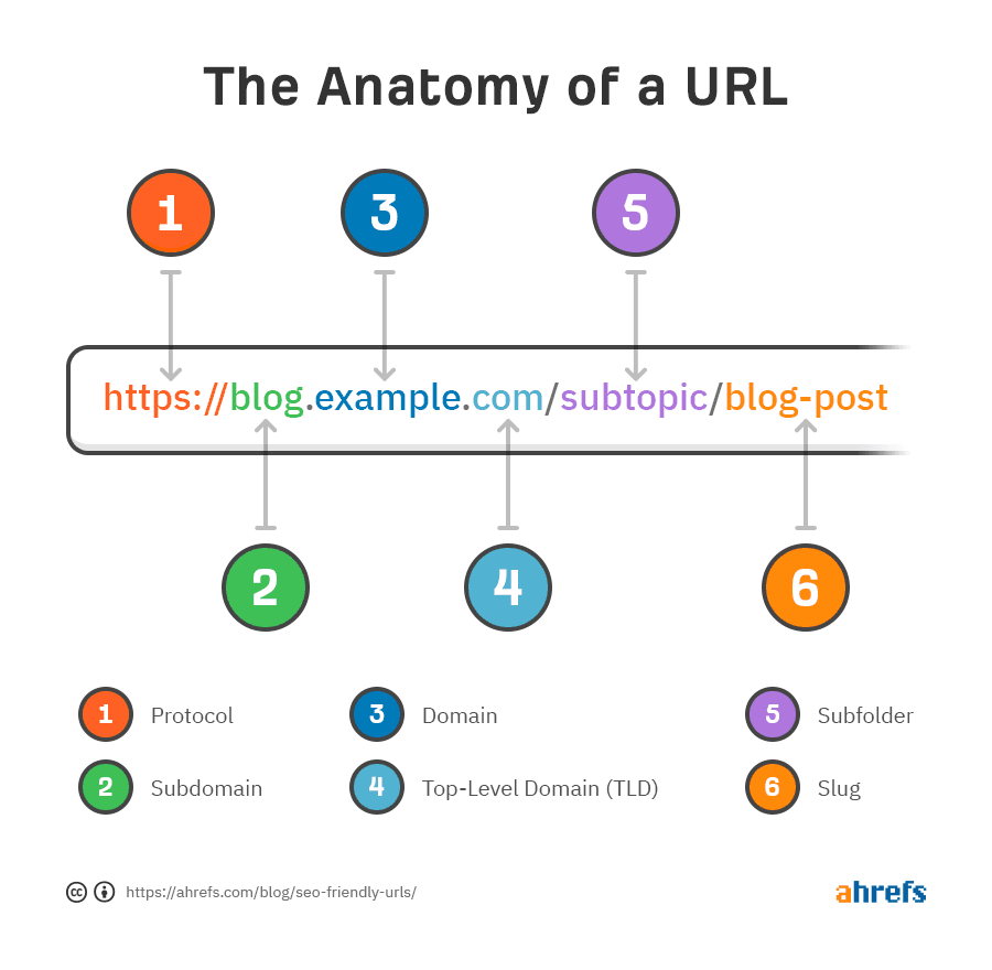 Anatomy of a URL link