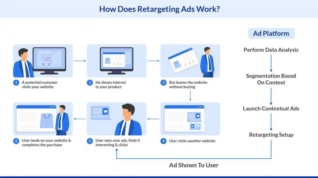 How Retargeting Works