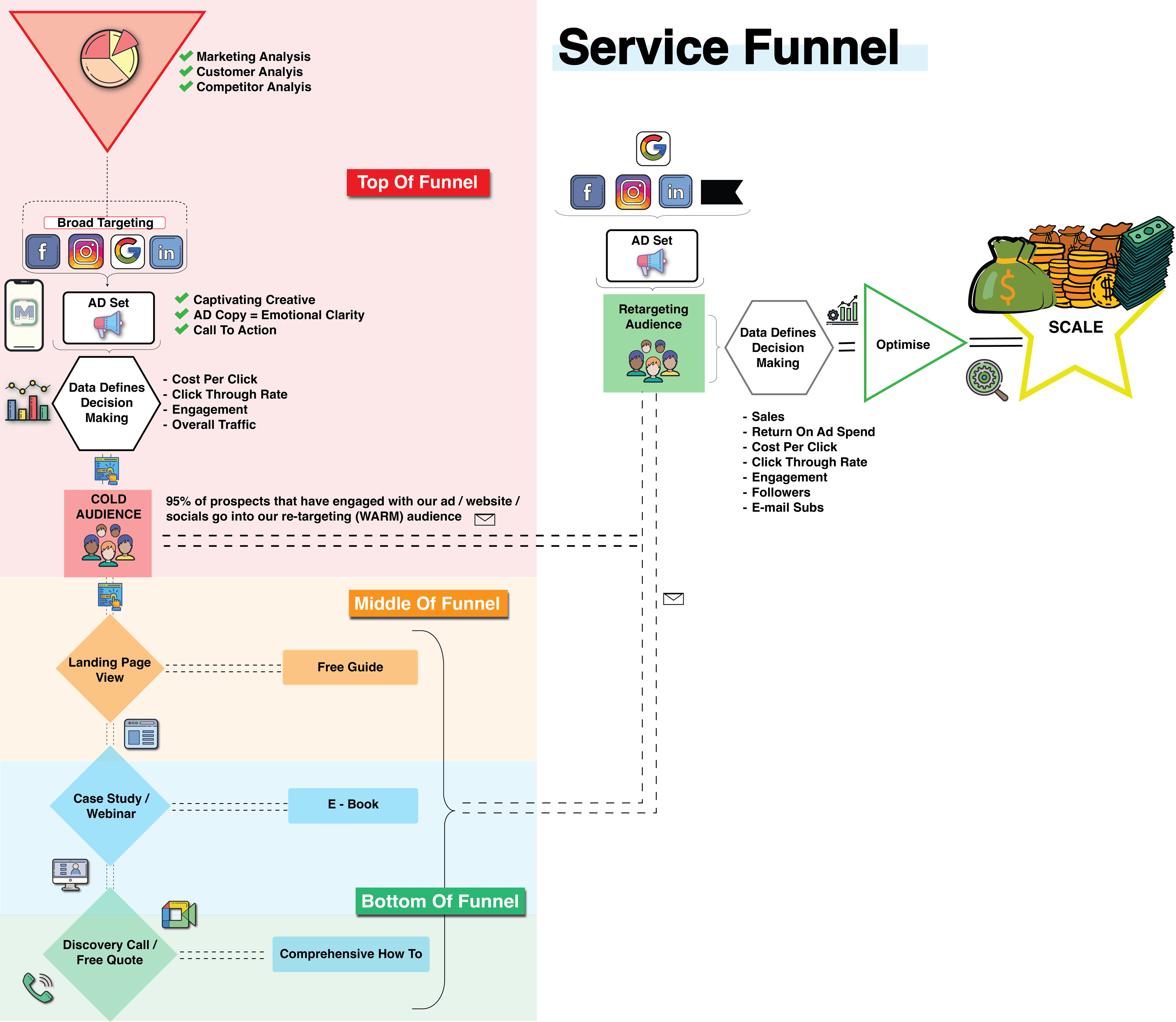 Full Funnel Services