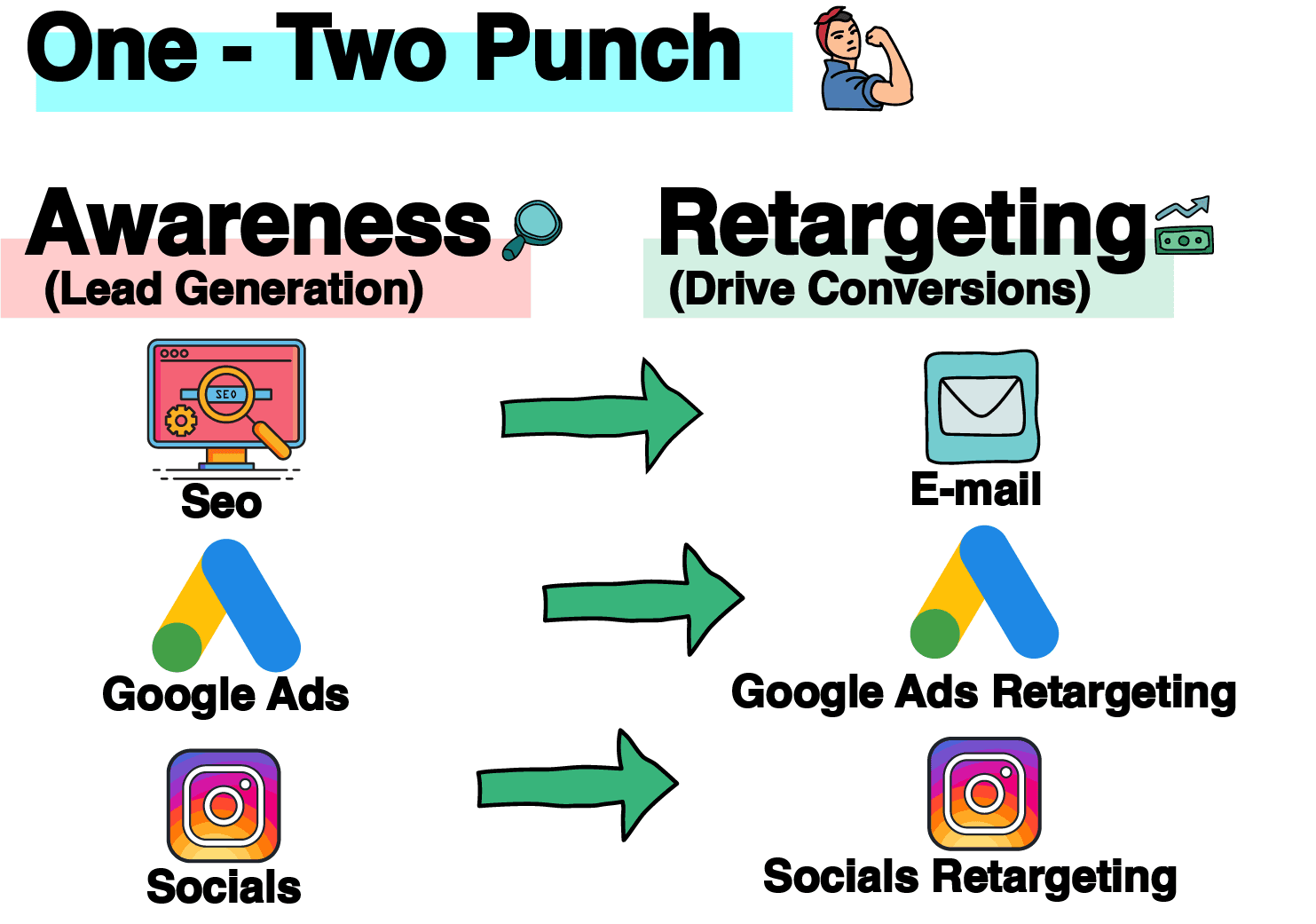 Retargeting | One two punch