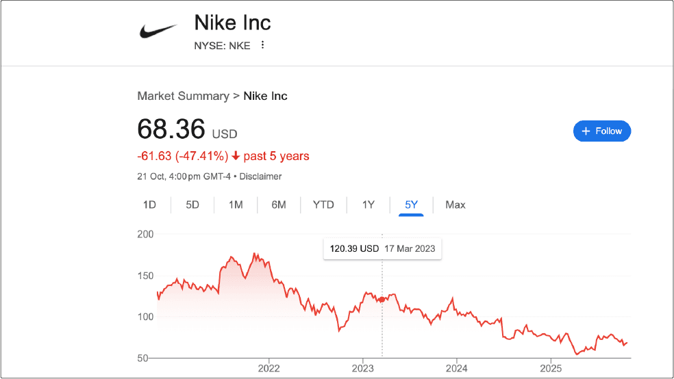 https://images.ctfassets.net/cdpwrfmjljmf/7kMNbrvB2GTnZDUsVSeif7/668c1d7f48a5edb29624fe6aa2b28c00/Nike_Shares.png